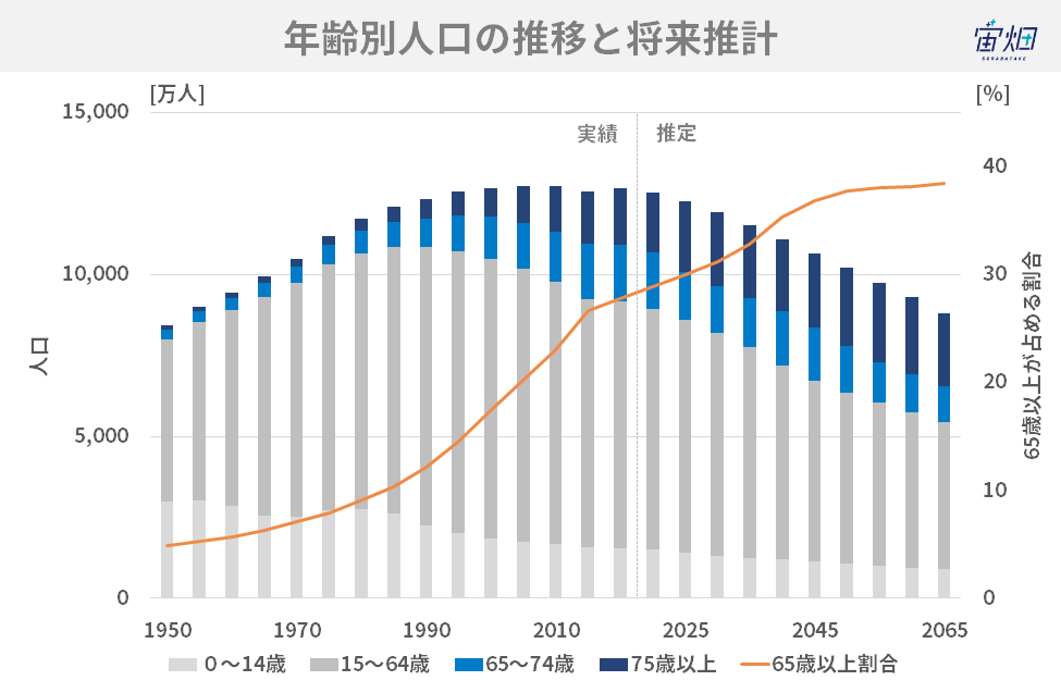 日本の一次産業はホントに厳しいの 高齢化先進国としての未来とテクノロジーの進歩 宙畑
