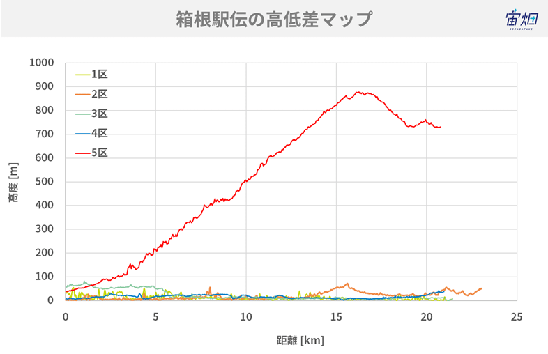 箱根駅伝強豪校の通学路は坂道が多い 都市伝説を衛星データで検証してみた 宙畑