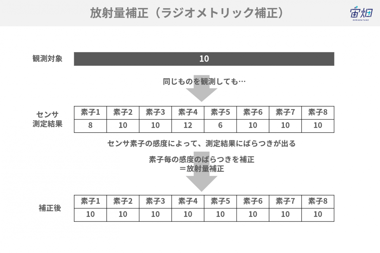 図解 衛星データの前処理とは 概要 レベル別の処理内容と解説 宙畑