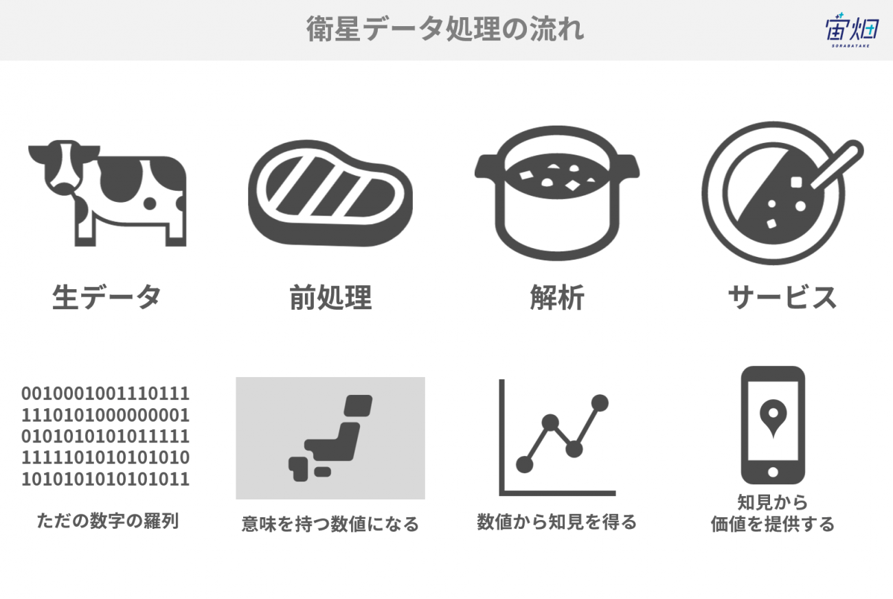 図解 衛星データの前処理とは 概要 レベル別の処理内容と解説 宙畑