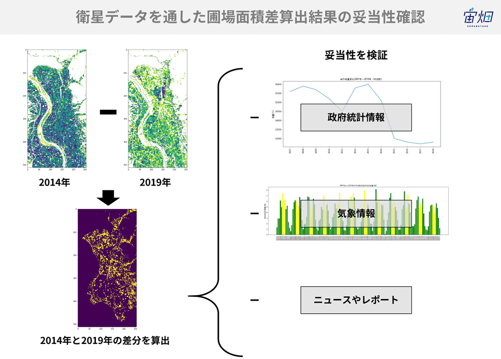 コード付き 衛星画像を使って青森県の水田割合の変化を比較する 考察