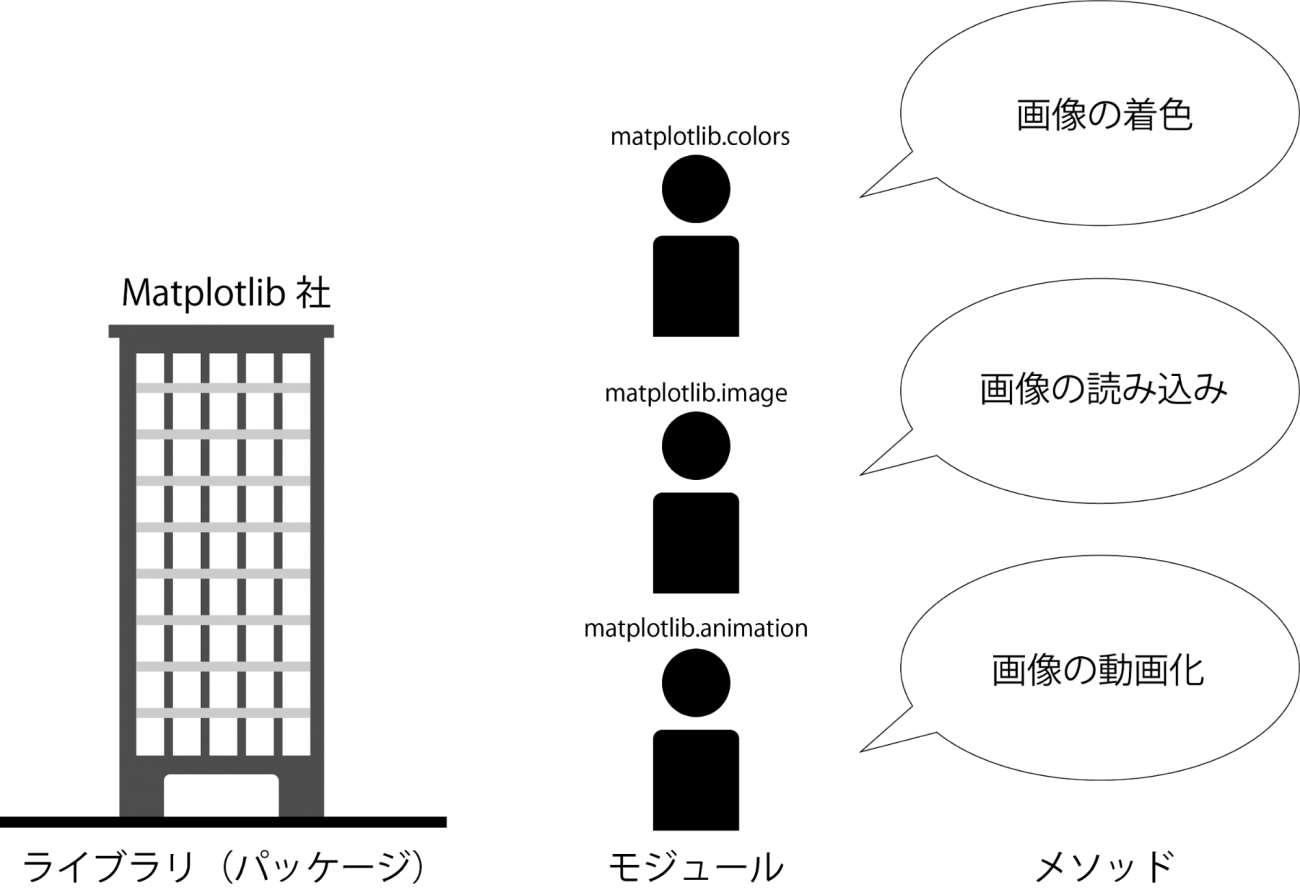 データサイエンス入門 Pythonでテーブルデータを扱いたい人のためのライブラリまとめ 宙畑