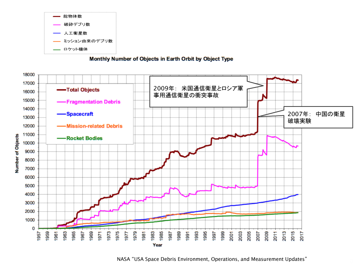 深刻化する 宇宙ごみ 問題 スペースデブリの現状と今後の対策 宙畑