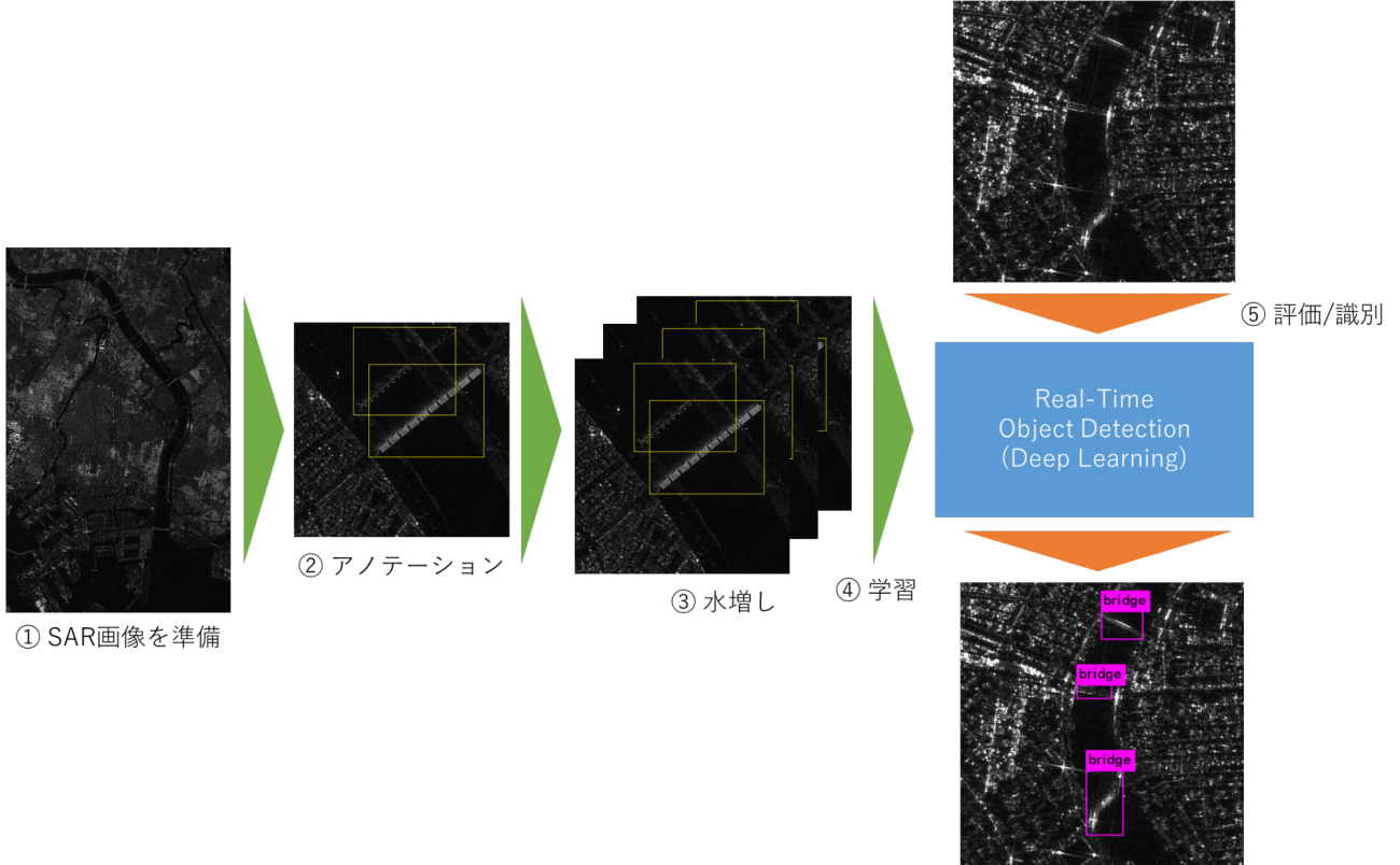 DeepLearning×SAR画像で王道の物体検出を実装!(アノテーションから学習