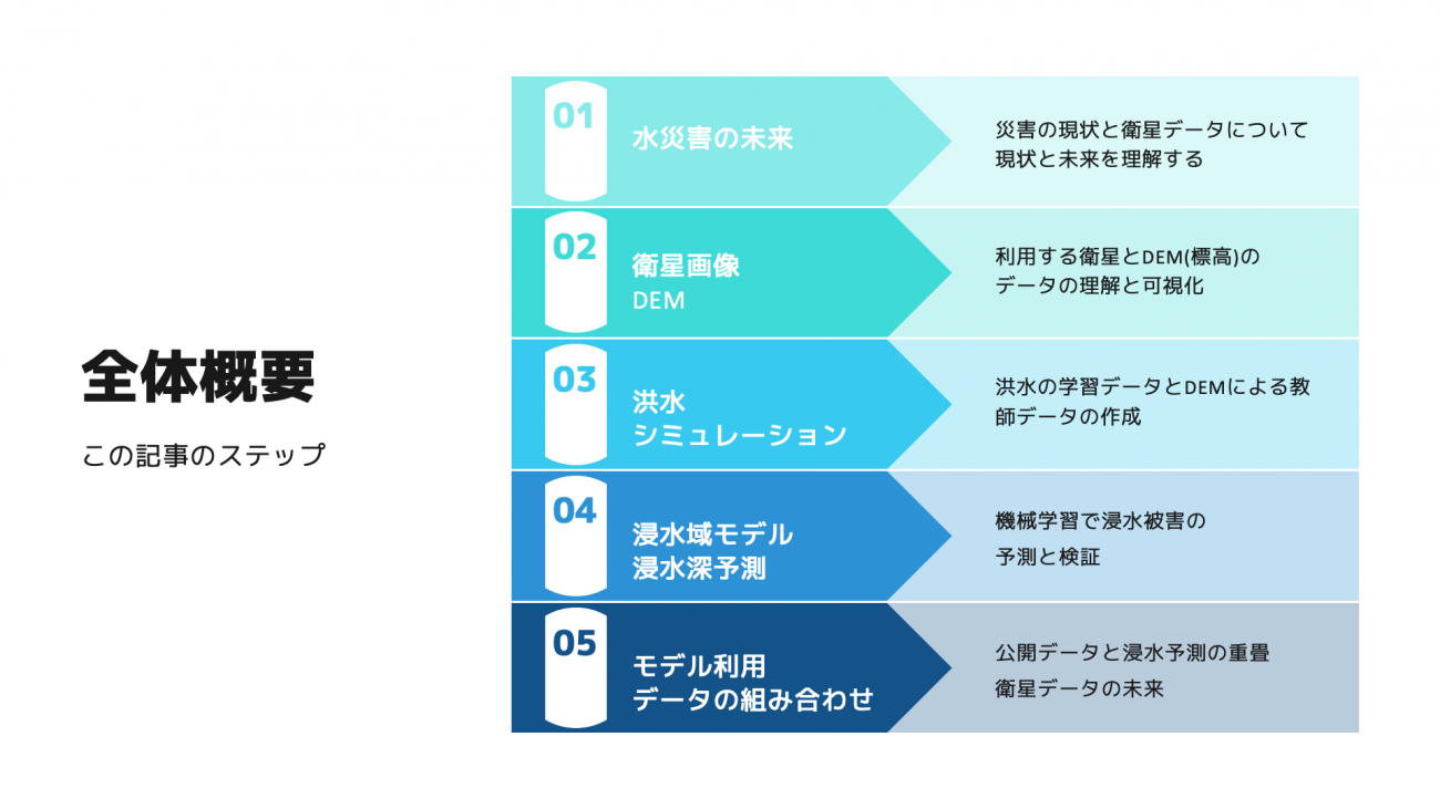 教師データがない時どうする？ 衛星データを用いた浸水深予測の