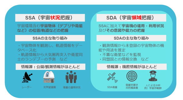 SSA and SDA