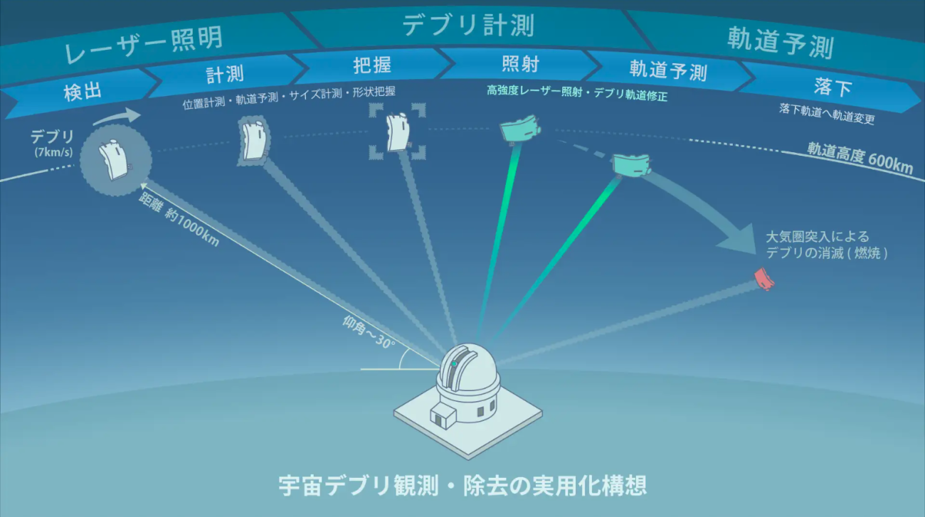 地上からレーザーでデブリ除去!?パワーレーザーが挑む宇宙の持続可能性 