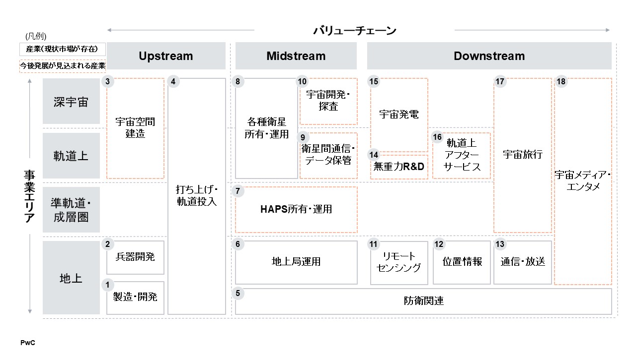 宇宙産業のバリューチェーン